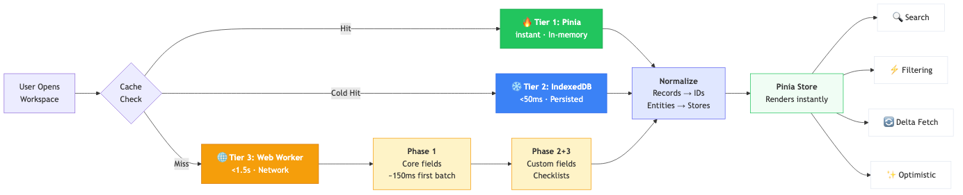 Three-tier caching architecture