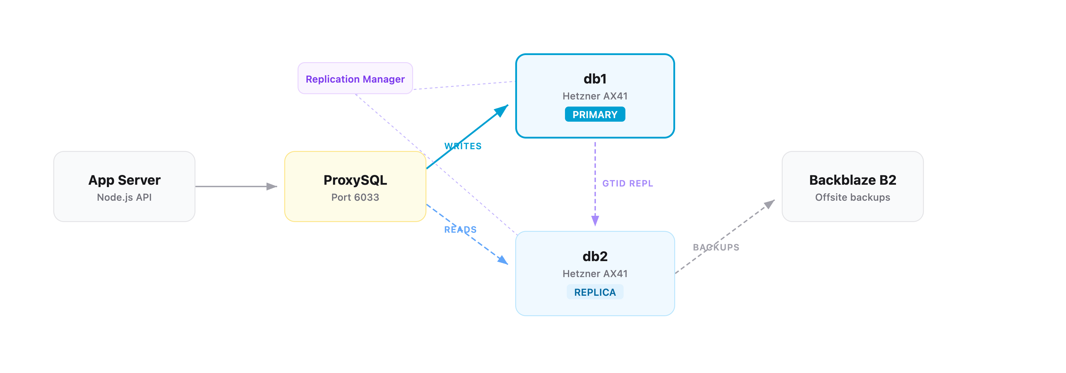 Replication architecture